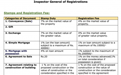 Stamp Duty and Registration Charges in Tamil Nadu 2025: Latest Rates, Calculation Guide, and Online Payment for Property Buyers